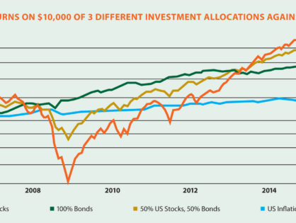 The Relationship between Market Risk and Asset Allocation